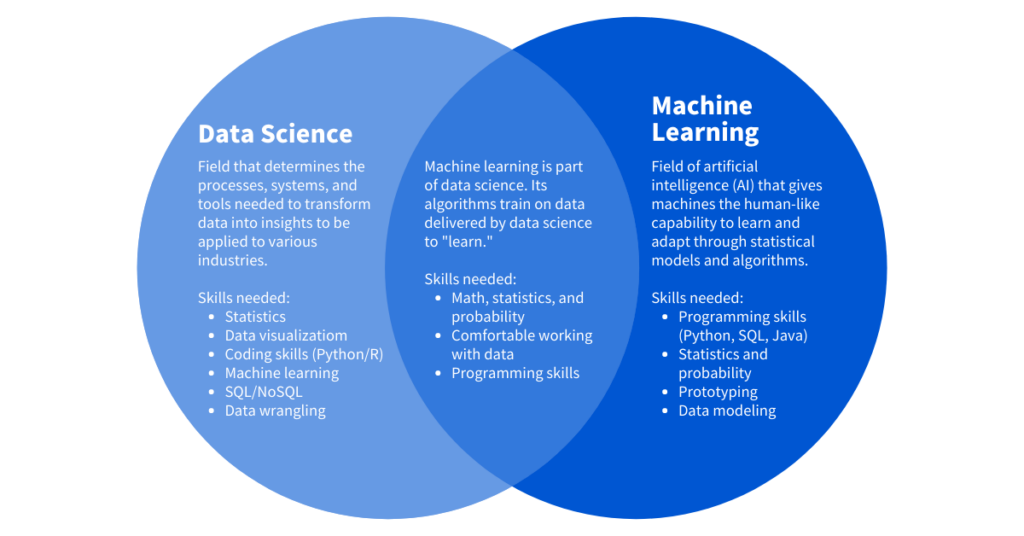 Data Science and Machine Learning