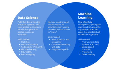 Data Science and Machine Learning