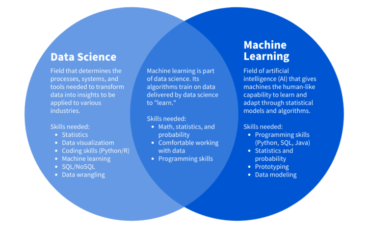 Data Science and Machine Learning